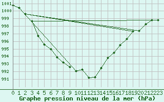 Courbe de la pression atmosphrique pour Fanaraken