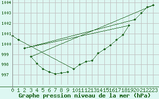 Courbe de la pression atmosphrique pour Inverbervie