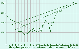 Courbe de la pression atmosphrique pour Leeming