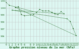 Courbe de la pression atmosphrique pour Buholmrasa Fyr