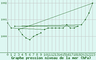 Courbe de la pression atmosphrique pour Orlans (45)