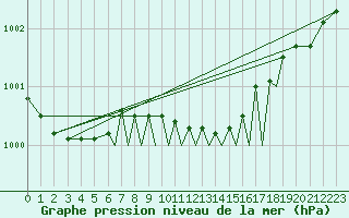 Courbe de la pression atmosphrique pour Braunschweig