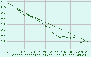 Courbe de la pression atmosphrique pour le bateau AMOUK29