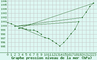 Courbe de la pression atmosphrique pour Gsgen