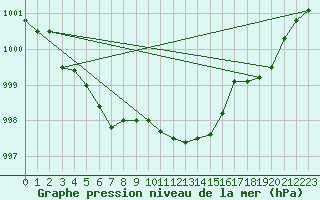 Courbe de la pression atmosphrique pour Saint-Vran (05)