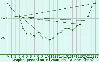 Courbe de la pression atmosphrique pour Langres (52) 