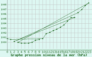 Courbe de la pression atmosphrique pour Nahkiainen