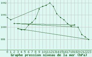 Courbe de la pression atmosphrique pour Verneuil (78)