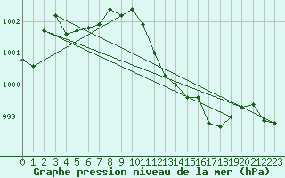 Courbe de la pression atmosphrique pour Saint-Hubert (Be)