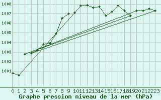 Courbe de la pression atmosphrique pour Besson - Chassignolles (03)