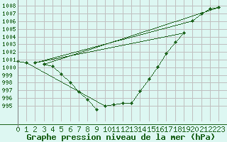 Courbe de la pression atmosphrique pour Cernay (86)