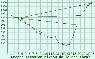 Courbe de la pression atmosphrique pour Montret (71)