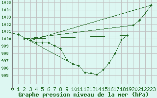 Courbe de la pression atmosphrique pour Aadorf / Tnikon