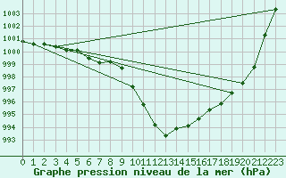 Courbe de la pression atmosphrique pour Luedenscheid