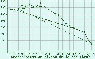 Courbe de la pression atmosphrique pour Ufs Tw Ems