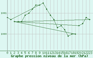 Courbe de la pression atmosphrique pour Diepholz