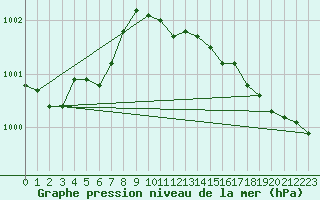 Courbe de la pression atmosphrique pour Kumlinge Kk