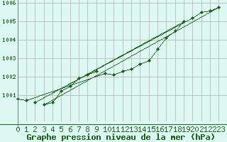 Courbe de la pression atmosphrique pour Orebro