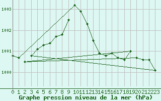 Courbe de la pression atmosphrique pour Recoubeau (26)