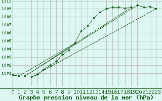 Courbe de la pression atmosphrique pour Herwijnen Aws