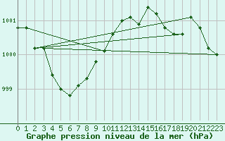 Courbe de la pression atmosphrique pour Pau (64)