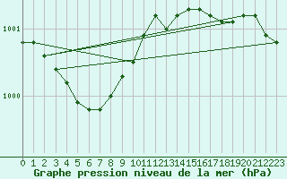 Courbe de la pression atmosphrique pour Ruukki Revonlahti