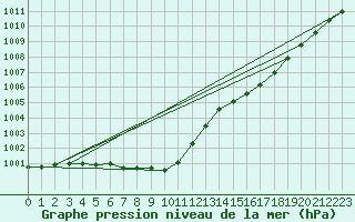 Courbe de la pression atmosphrique pour Trappes (78)