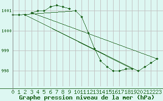 Courbe de la pression atmosphrique pour Sala