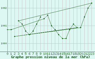 Courbe de la pression atmosphrique pour Noyarey (38)