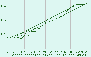 Courbe de la pression atmosphrique pour Kaskinen Salgrund