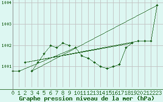 Courbe de la pression atmosphrique pour Capo Bellavista