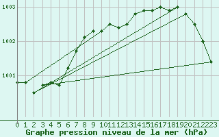 Courbe de la pression atmosphrique pour Utena