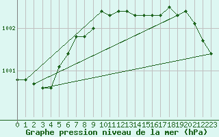 Courbe de la pression atmosphrique pour Holbaek