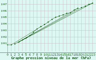 Courbe de la pression atmosphrique pour Kokkola Tankar