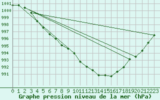 Courbe de la pression atmosphrique pour Gros-Rderching (57)