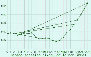 Courbe de la pression atmosphrique pour Genthin