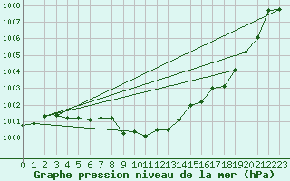 Courbe de la pression atmosphrique pour Fagernes Leirin