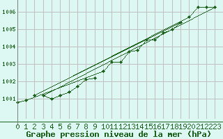 Courbe de la pression atmosphrique pour Ritsem