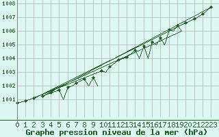 Courbe de la pression atmosphrique pour Svolvaer / Helle