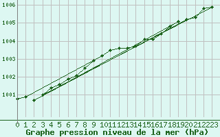 Courbe de la pression atmosphrique pour Johvi