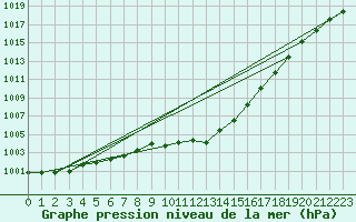 Courbe de la pression atmosphrique pour Saint-Hubert (Be)