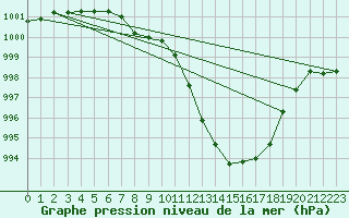 Courbe de la pression atmosphrique pour Le Havre - Octeville (76)