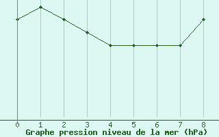 Courbe de la pression atmosphrique pour Ahtari