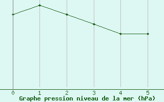 Courbe de la pression atmosphrique pour Ahtari