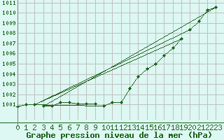 Courbe de la pression atmosphrique pour Le Bourget (93)