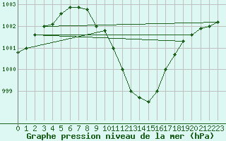 Courbe de la pression atmosphrique pour Evenstad-Overenget