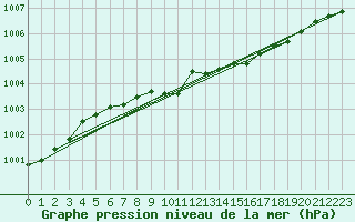 Courbe de la pression atmosphrique pour Salla Naruska