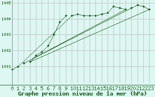 Courbe de la pression atmosphrique pour Weinbiet