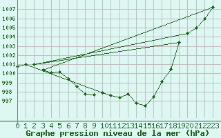 Courbe de la pression atmosphrique pour Weissenburg