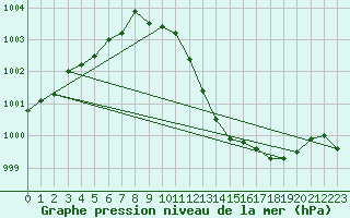 Courbe de la pression atmosphrique pour Wernigerode